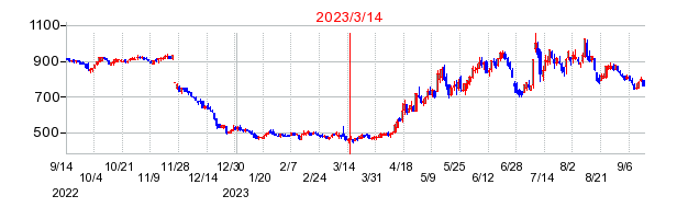 2023年3月14日 10:35前後のの株価チャート